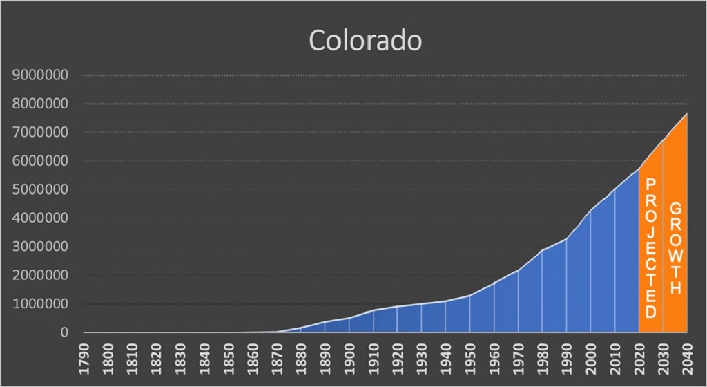 How Many People Have Moved to Colorado in the Last 10 Years?